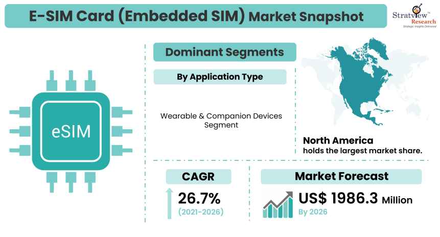 E-SIM CARD (Embedded SIM) Market Snapshot